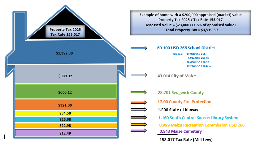 Property Tax (2025 Example)